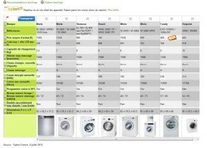 que choisir lave-linge